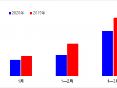 一季度交通运输经济运转情况