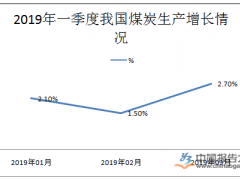 1-3鏈堝叏鍥界叅鐐骇閲忓闀?.5% 娑堣垂閲忓闀?%