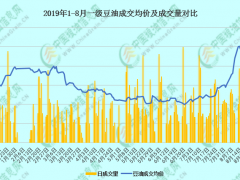 【独家】箭在弦上，豆油迎来开学大考