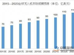 无人机产业集群闭环 国内市场规模去年达120亿