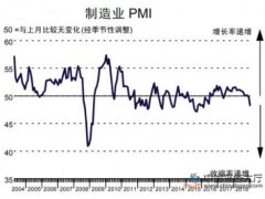 1月制造业PMI止跌回升 生产扩张增速加快