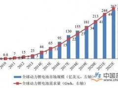 锂电行业深度洗牌出局者甚多 出货量猛增推动发展