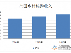 2019涓婂崐骞村叏鍥戒埂鏉戞梾娓镐汉娆¤秴15浜?瀹炵幇鎬绘敹鍏?600浜垮厓