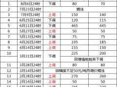 鎴愬搧娌瑰紑鍚勾鍐?7娆′笅璋冪獥鍙?娌逛环缁存寔鍋忓急闇囪崱鏍煎眬