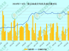 【独家】长假余额不足，节后油脂套路不定