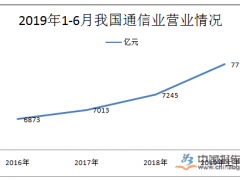 鎴戝浗閫氫俊涓?019骞?-6鏈堢疮璁¤惀涓氭敹鍏?710浜垮厓