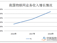 鍘诲勾鎴戝浗鐗╄仈缃戜笟鍔℃敹鍏ュ悓姣斿闀?2.9%