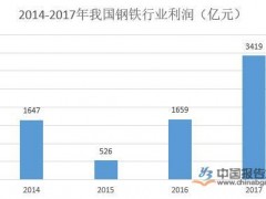 8鏈堥挗閾佷骇閲忓閫熻緝涓婃湀鍔犲揩 閽紒鏁堢泭涓嬫粦