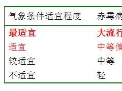 2020年江苏省冬小麦赤霉病发作气候条件合适程度预告