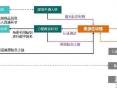 穗推进“区块链+AI+食品溯源”智能监管